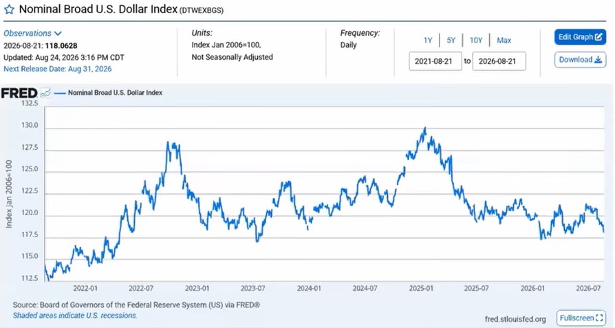 Gráfico do valor do dólar.