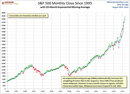 S&P 500 Monthly Close Since 1995