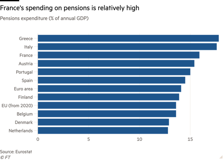 Gastos com pensões em França são relativamente altos..