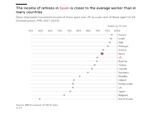 O rendimento dos reformados em Espanha está mais próximo do do trabalhador médio do que em muitos países.