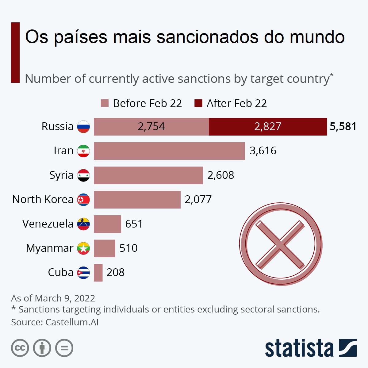 A Rússia é o país mais sancionado do mundo.