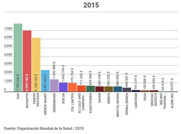 A BigPharma contribui com 90% do oramento da OMS.