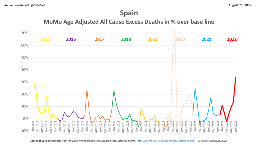 Espanha, excesso de mortes, todas as causas.