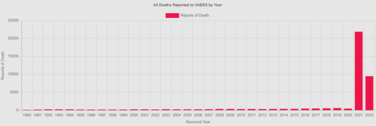 Todas as mortes relatadas pelo VAERS, ano a ano.