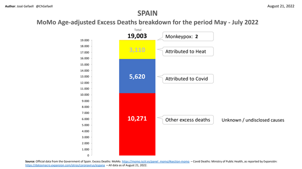 Espanha, excesso de mortes ajustado por idades.