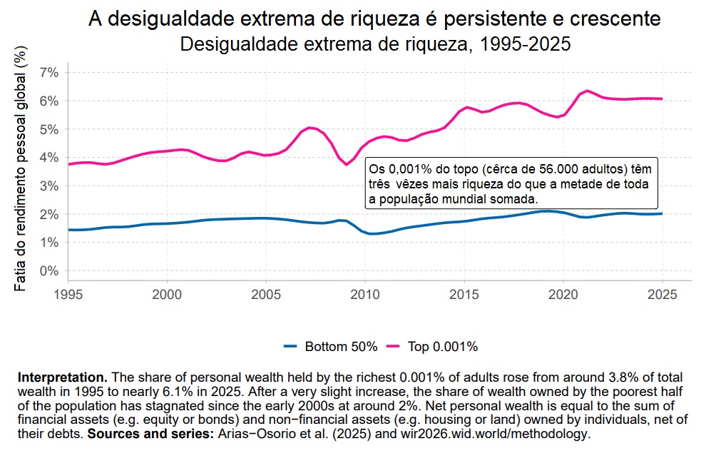 Desigualdade crescente da riqueza.