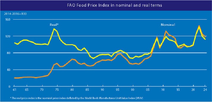 Índice de preços de produtos alimentares da FAO.
