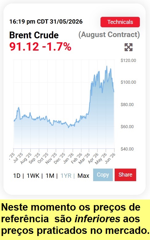 Preços de referência do Brent.