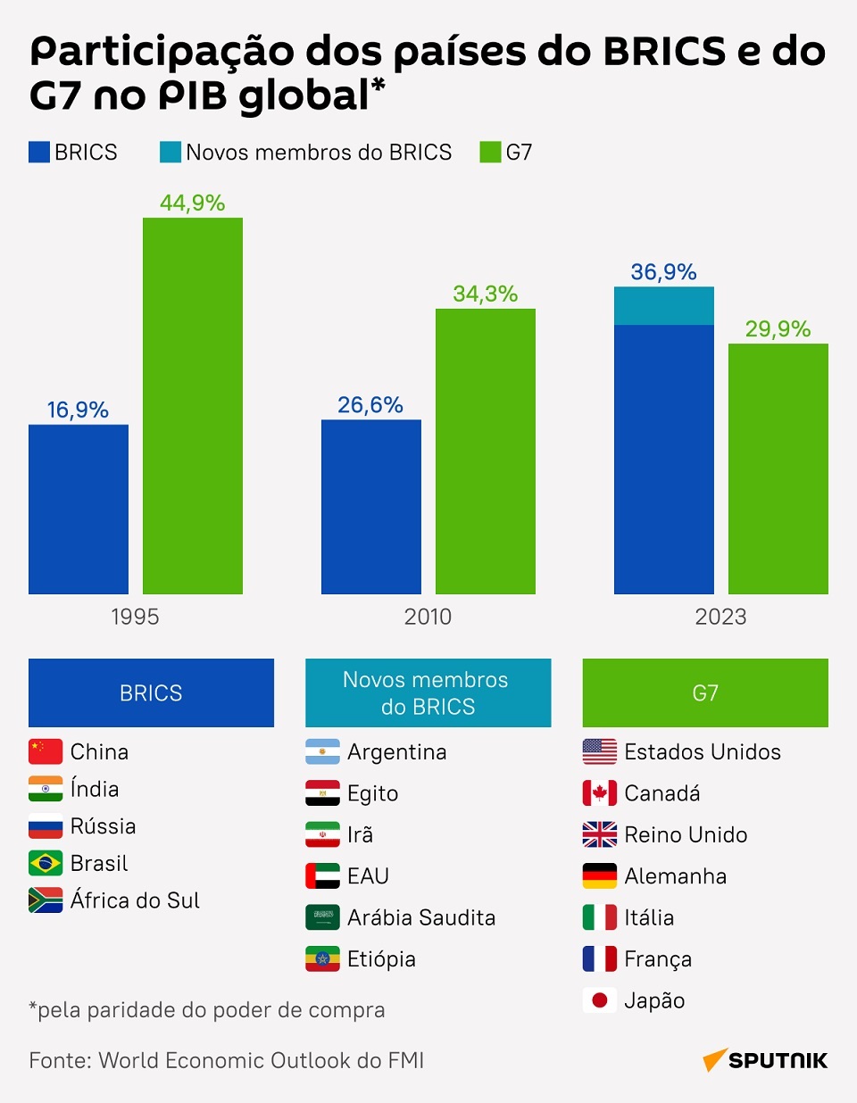 PIBs dos BRICS .