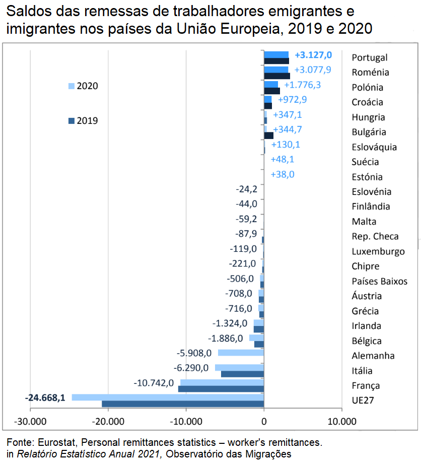 Saldos de remessas de emigrantes e imigrantes na UE.