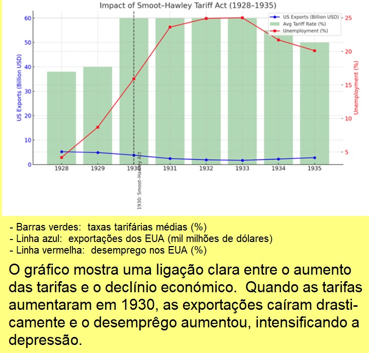 Consequências do aumento das tarifas em 1930.