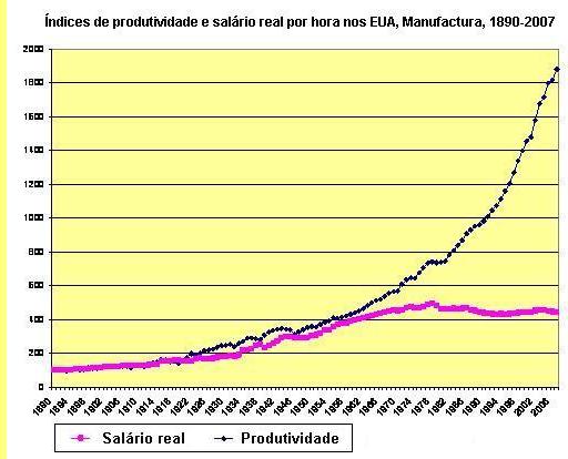 �ndices de produtividade e sal�rios reais nos EUA.