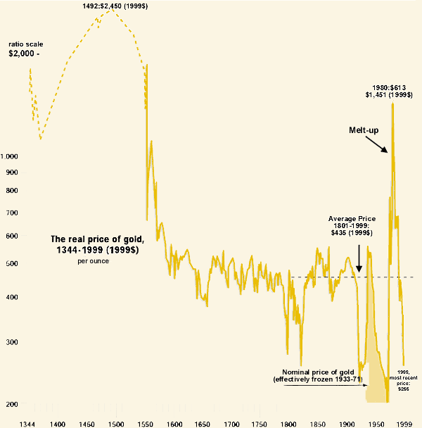 O preo do ouro ao longo de 600 anos