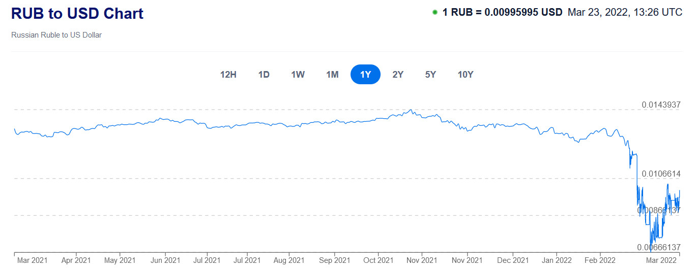 Cotação do rublo em 23/Março/2022, anual.