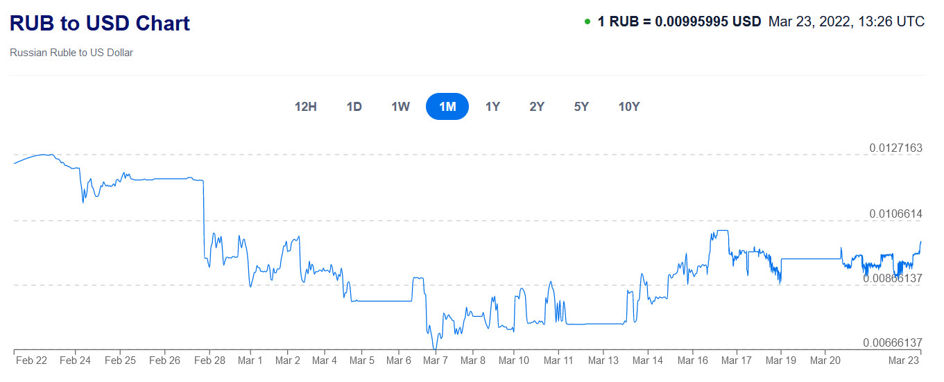 Cotação do rublo em 23/Março/2022, mensal.