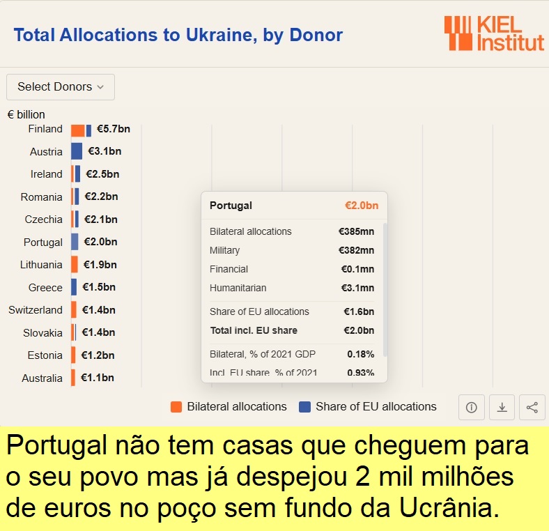 Alguns dos recursos já despejados na Ucrânia.