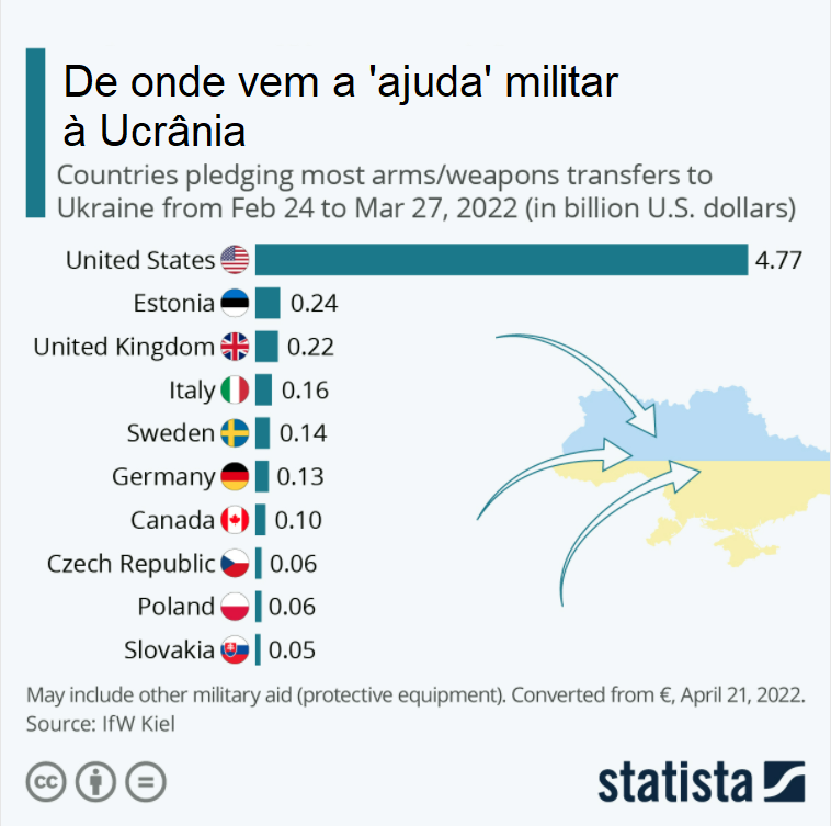 Ajuda militar à Ucrânia.