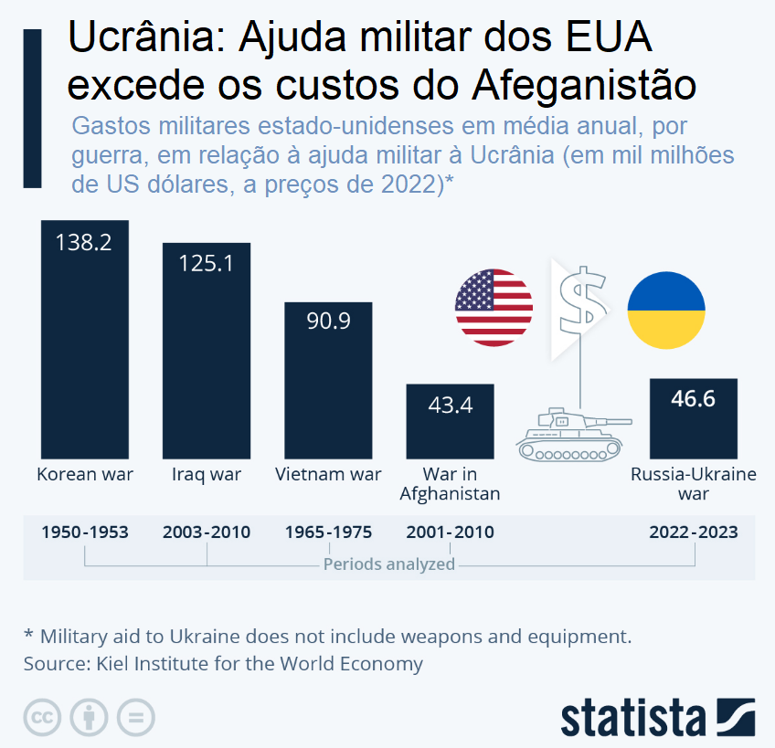 Gastos militares dos EUA, por guerra.