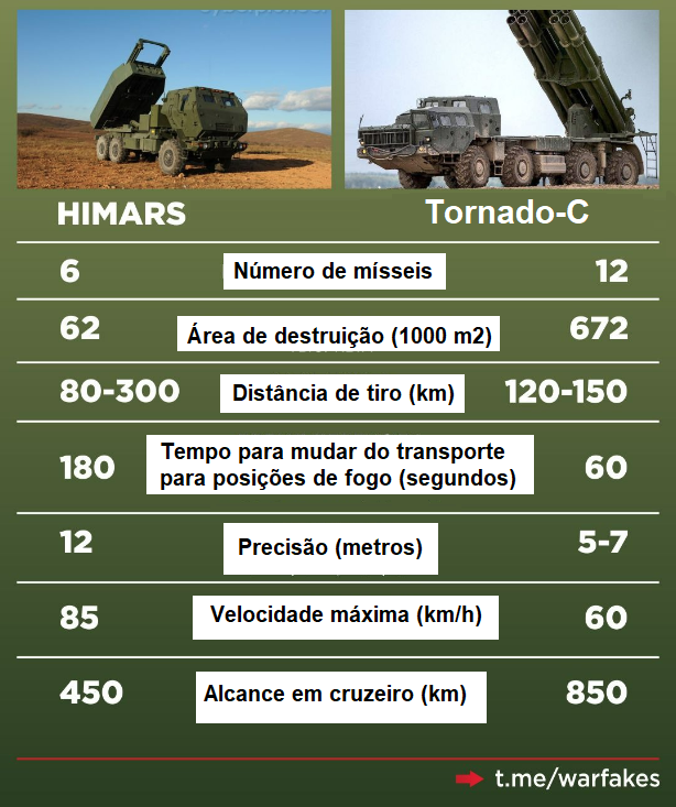 Comparação do HIMARS com o Tornado-C.