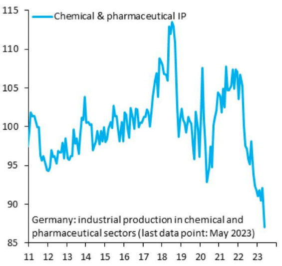 Queda drástica da indústria alemã de produtos químicos.