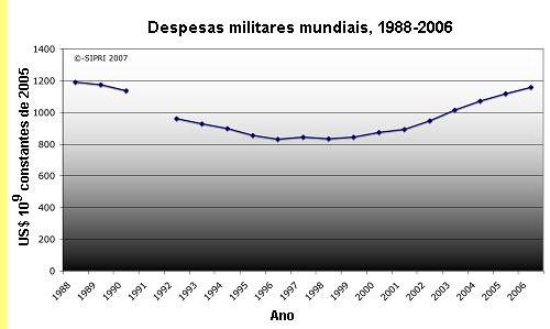Despesas militares mundiais.